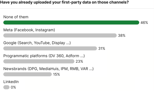 workshop actito - activation of first party data